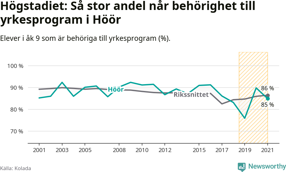 Graf: Andel behöriga till yrkesprogram efter högstadiet Höörs kommun